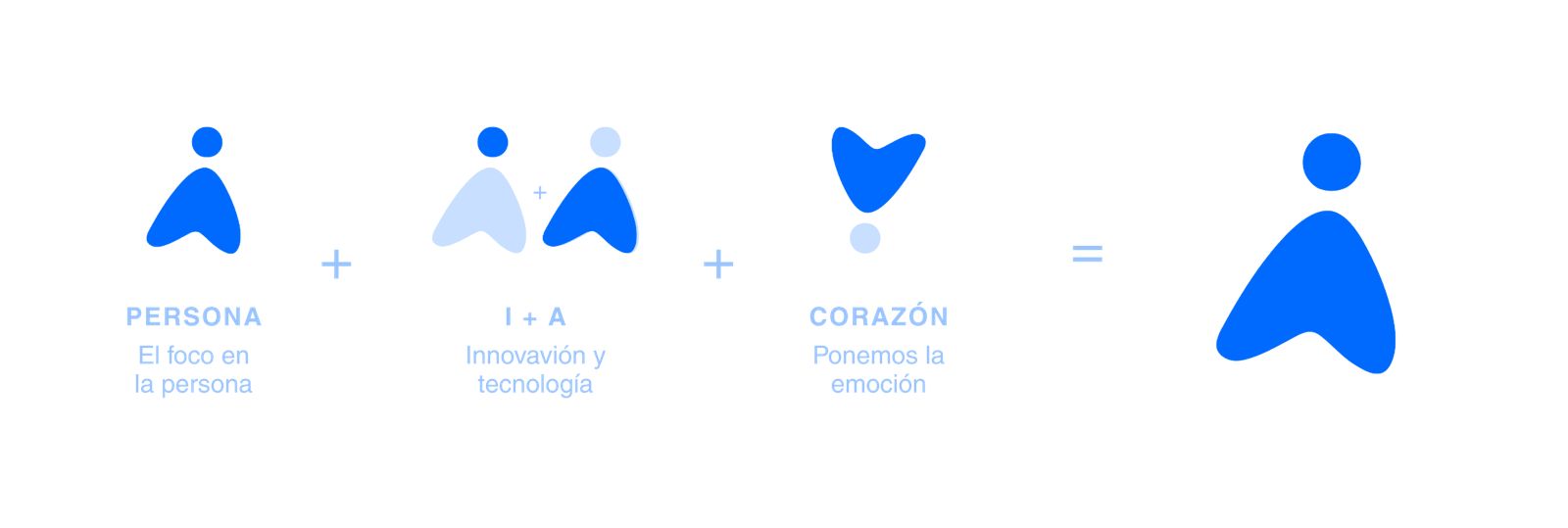 Emotia Labs — Desglose: Persona + I+A + Corazón