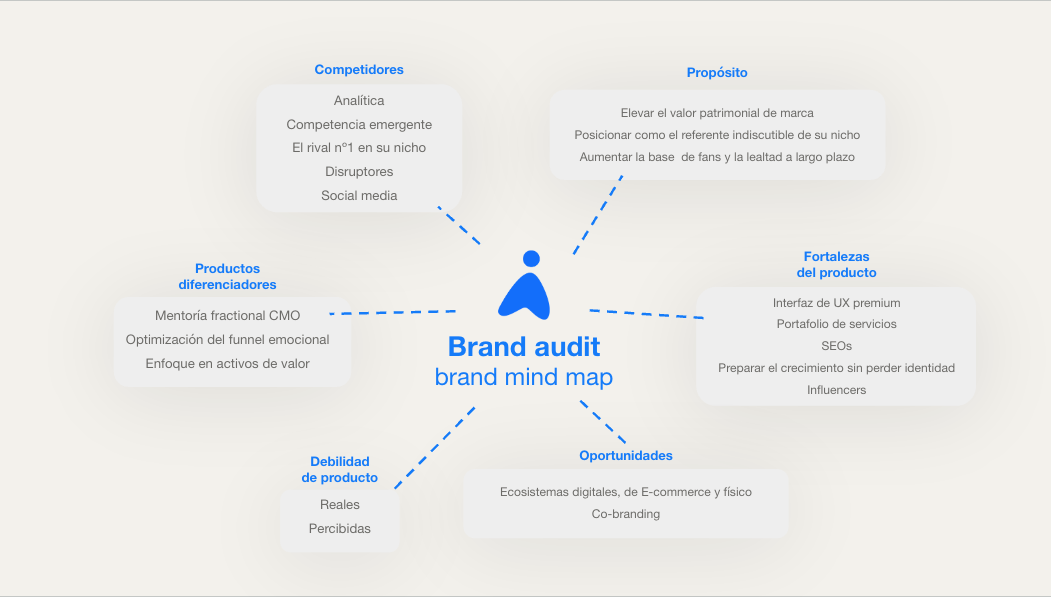 Auditoría de marca — análisis competitivo