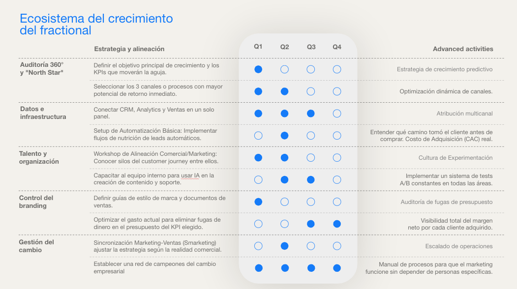 Plan integral de crecimiento — hoja de ruta trimestral