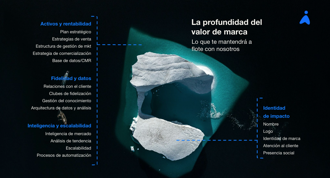 Iceberg del valor de marca