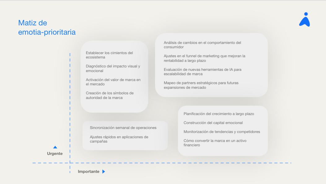 Matriz de prioridades urgente vs importante